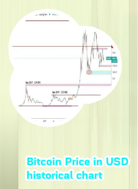 Bitcoin chart